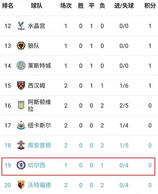 皇冠体育登录- 英超积分形势骤变黑马浮现  