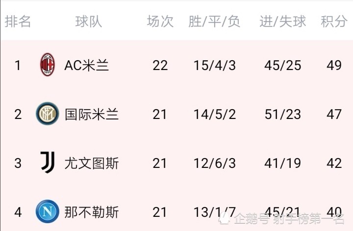 皇冠体育登录- 国际米兰登顶积分榜首  